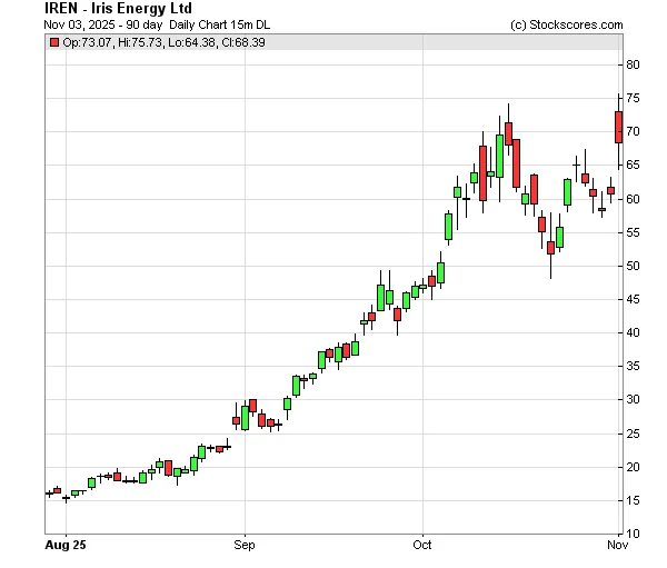 Iren Stock: What's Behind the Premarket Buzz?